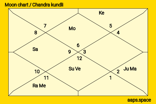 Thakur Anoop Singh chandra kundli or moon chart